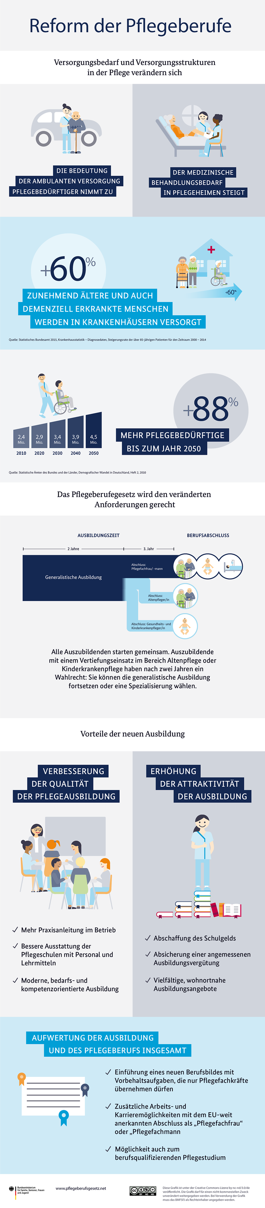 Die Infografik zeigt die Gründe für und die Auswirkungen des Pflegeberufegesetzes