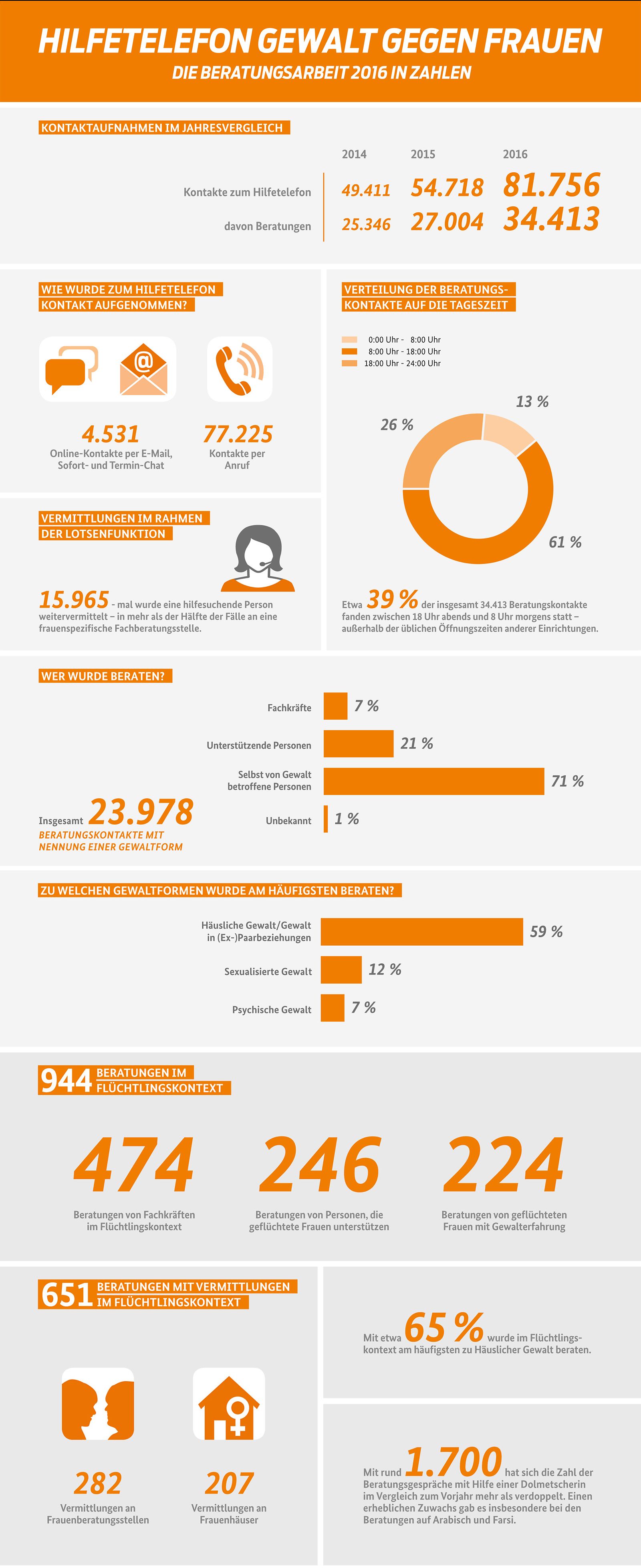 Bmfsfj Die Beratungsarbeit 2016 In Zahlen 