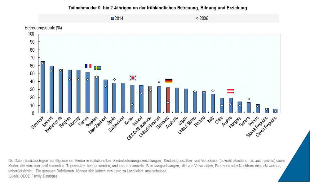 Grafik: Verdoppelung der Betreuungsquote seit Mitte der 2000er in Deutschland