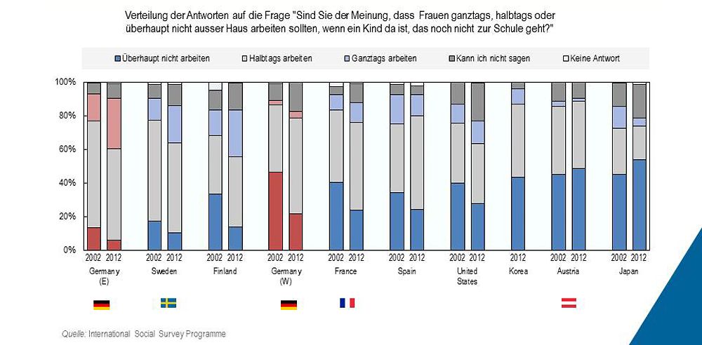 Grafik: Positivere Einstellungen gegenüber arbeitenden Müttern – wenn in Teilzeitarbeit