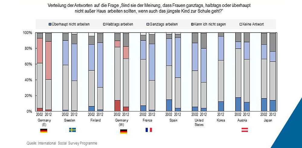 Grafik: Positivere Einstellungen gegenüber arbeitenden Müttern – wenn in Teilzeitarbeit