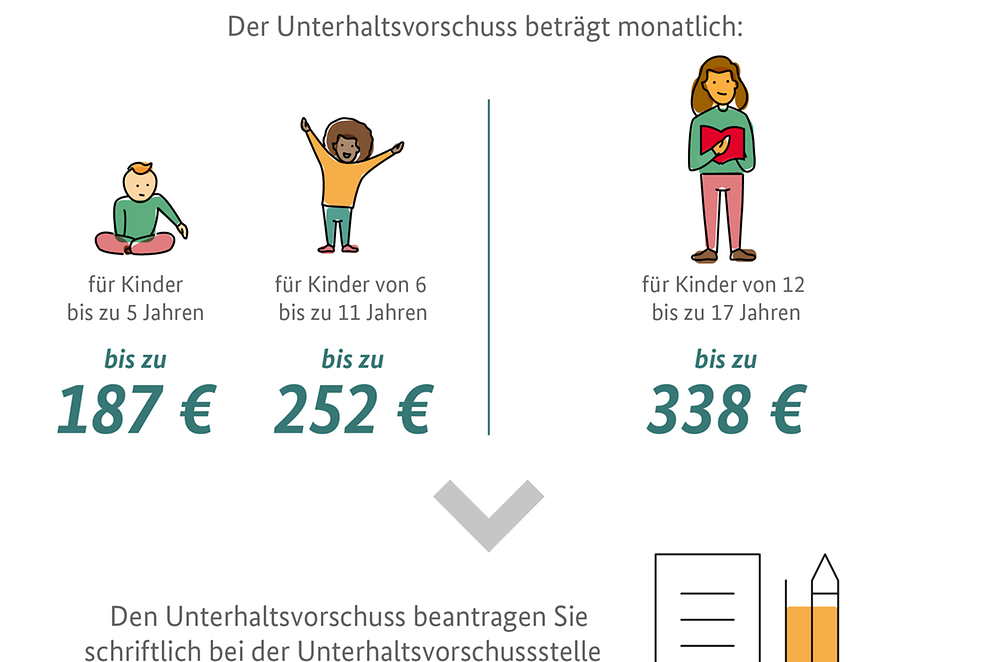 BMFSFJ Unterhaltsvorschuss