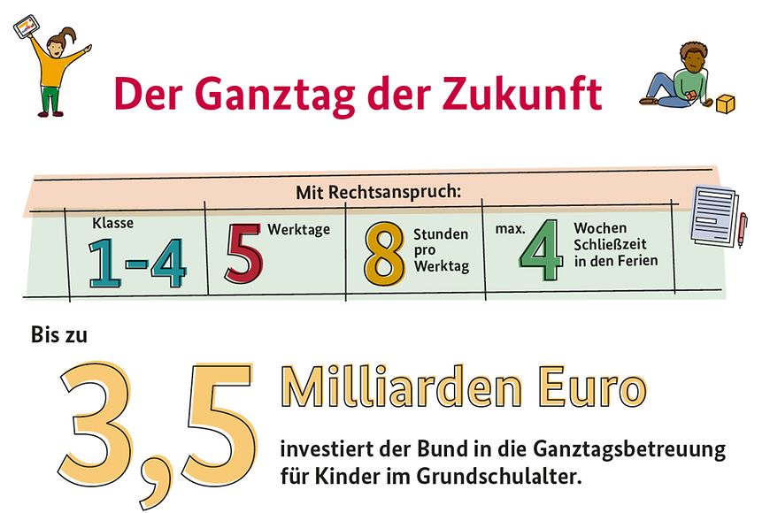 Infotafel mit Zahlen zur Ganztagsbetreuung für Grundschulkinder und geplanten Investitionen