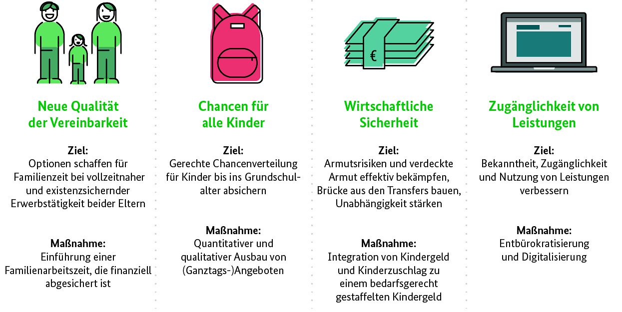 Grafik zu den Perspektiven für alle Familien - mit den vier Fortschrittsfeldern