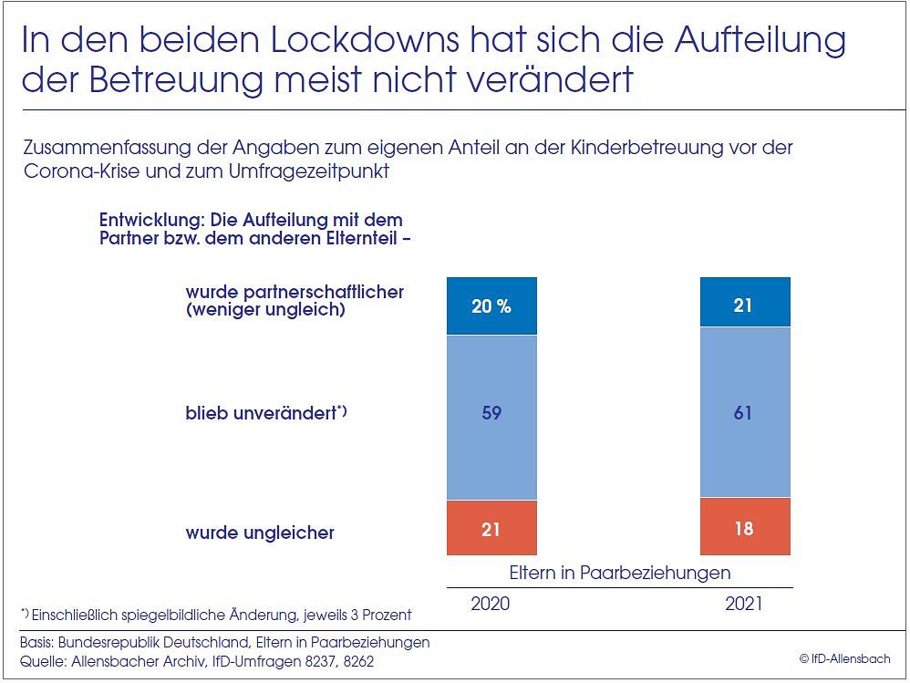 Grafik über die Aufteilung der Betreuung in den beiden Lockdowns