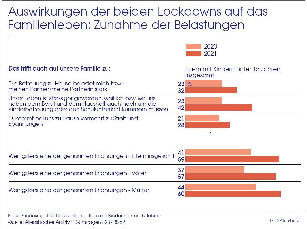 Grafik zur Zunahme der Belastungen