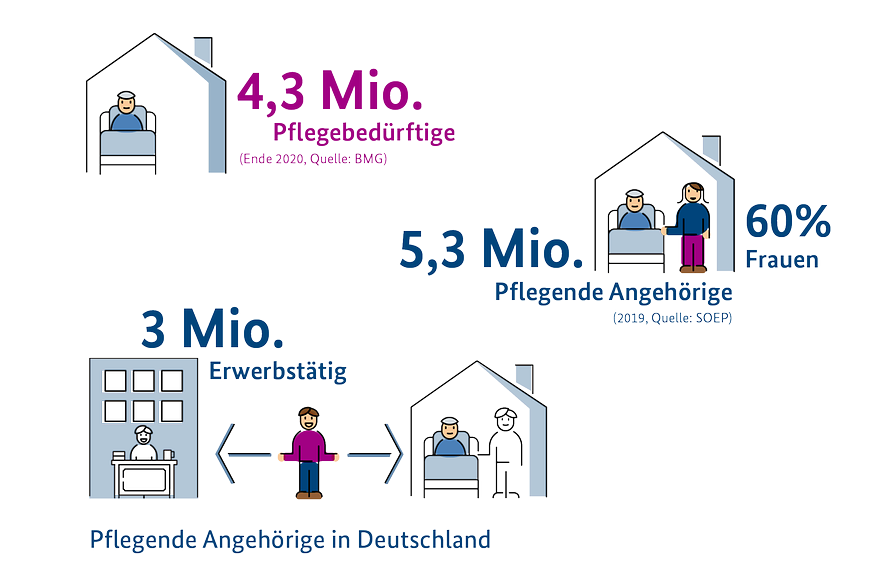 Das Bild illustriert Zahlen zu Pflegebedürftigen: 4,3 Millionen sowie pflegende Angehörige: 5,3 Millionen in Deutschland