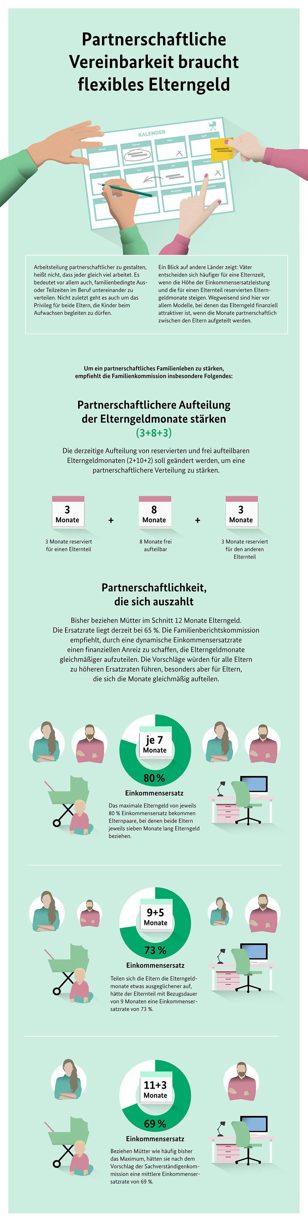 Grafik zur partnerschaftlichen Vereinbarkeit