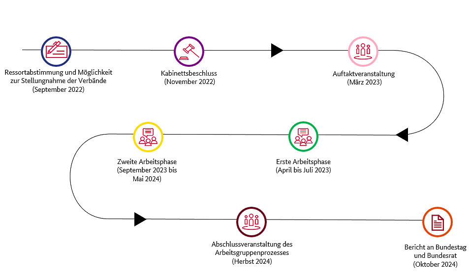 Infografik, die die Meilensteine des Beteiligungsprozesses zeigt