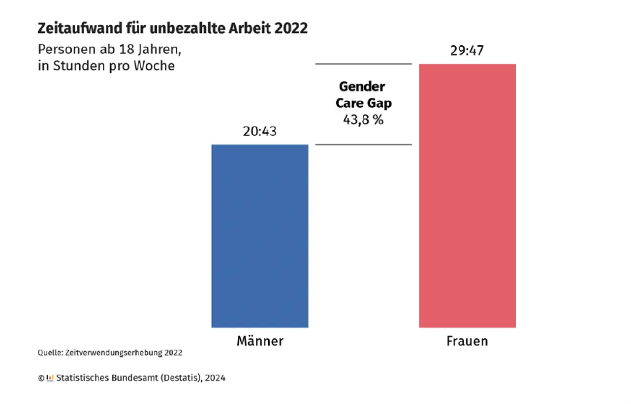 Die Grafik zeigt, dass der Unterschied in der Zeit, die Männer und Frauen für unbezahlte Arbeit aufwenden, 43,8 Prozent beträgt