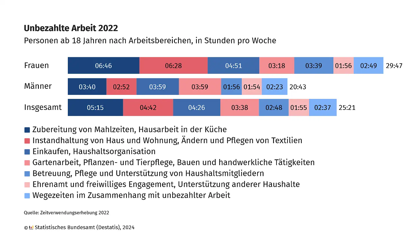 Grafik zeigt die unbezahlte Arbeit für Personen ab 18 Jahren nach Arbeitsbereichen, in Stunden pro Wochen