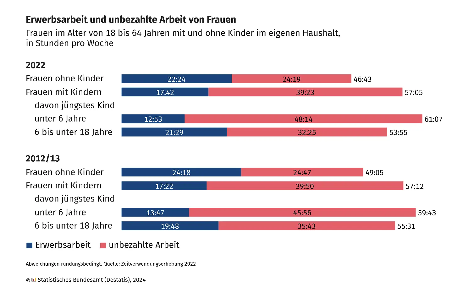 Grafik zeigt die Erwerbsarbeit und unbezahlte Arbeit von Frauen mit und ohne Kind