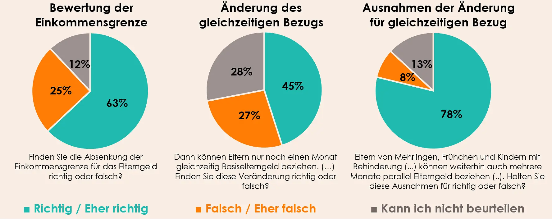 Infografik zeigt die im Text beschriebenen Umfrageergebnisse als Tortendiagramme