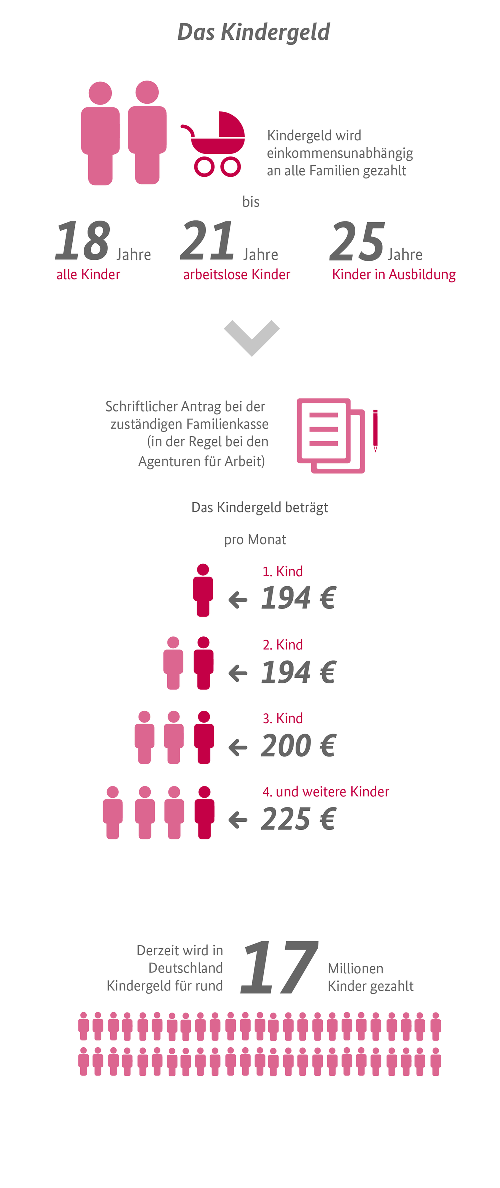 BMFSFJ Das Kindergeld