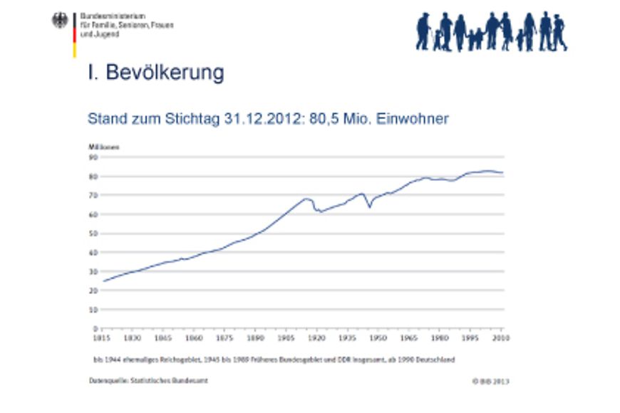 Grafik zum Bevölkerungswachstum in Deutschland von 1944 bis 2012, Bildnachweis: BiB/ destatis