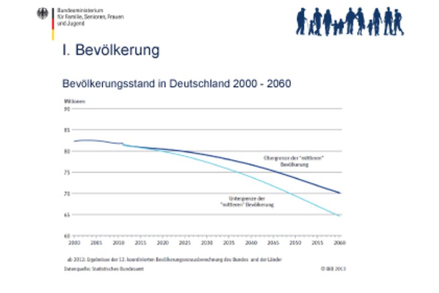 Grafik zum Bevölkerungsstand in Deutschland 2000 - 2060, Bildnachweis: BiB/ destatis