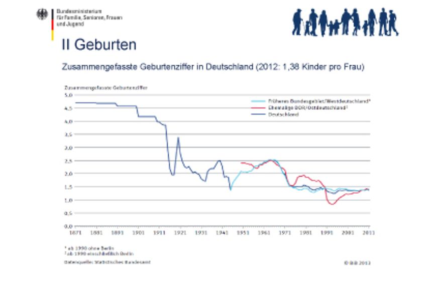 Grafik zu den Geburten in Deutschland von 1870 bis 2011, Bildnachweis: BiB/ destatis