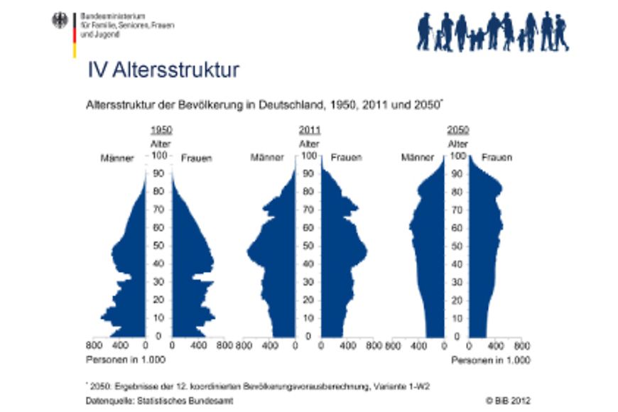 Grafik zur Altersstruktur der Bevölkerung in Deutschland in den Jahren 1950, 2011 und 2050, Bildnachweis: BiB/ destatis